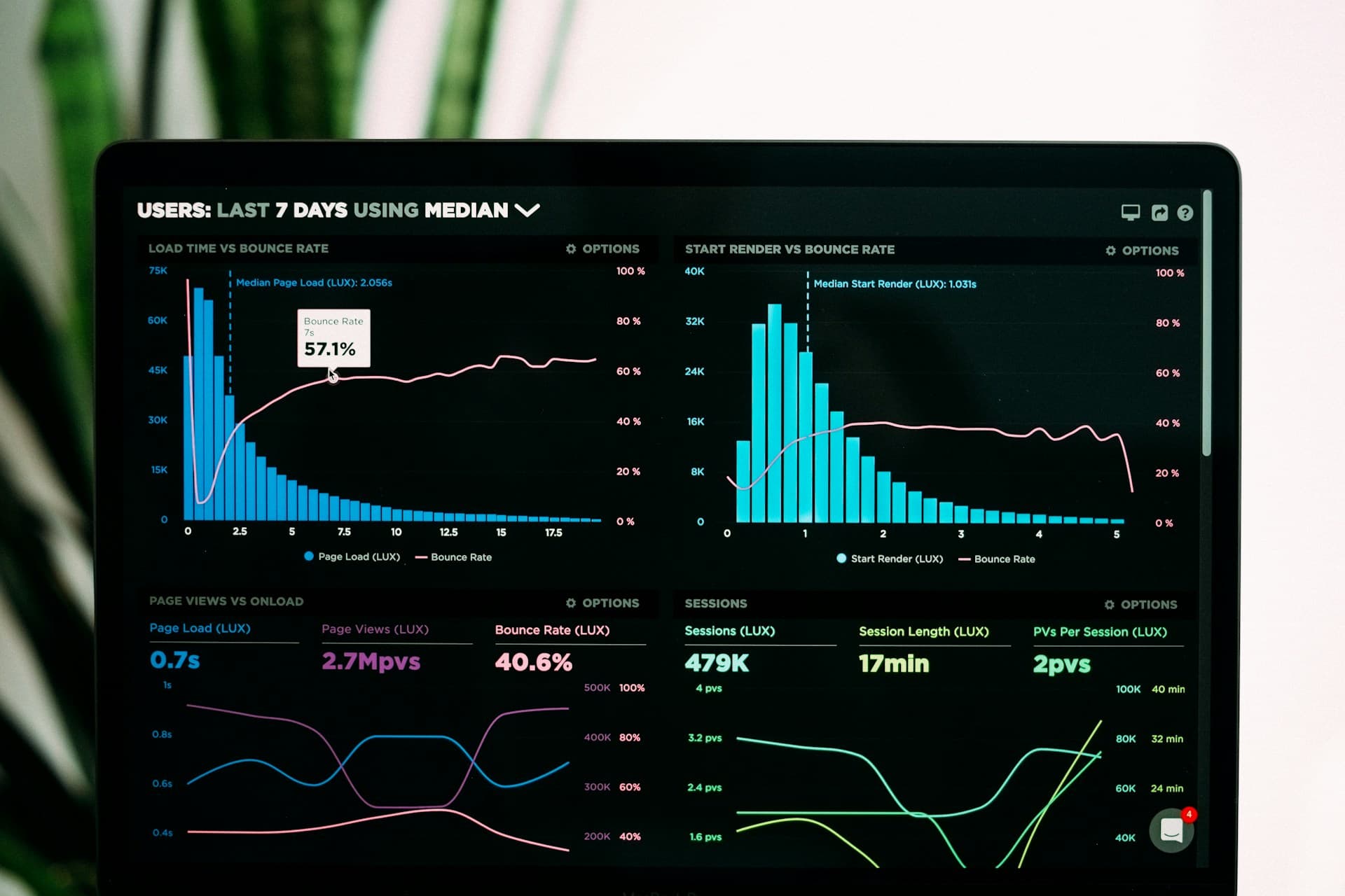Analitik dashboard ekranı